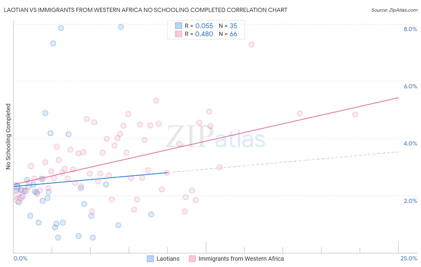 Laotian vs Immigrants from Western Africa No Schooling Completed