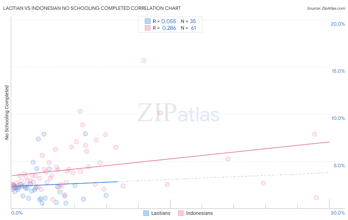 Laotian vs Indonesian No Schooling Completed