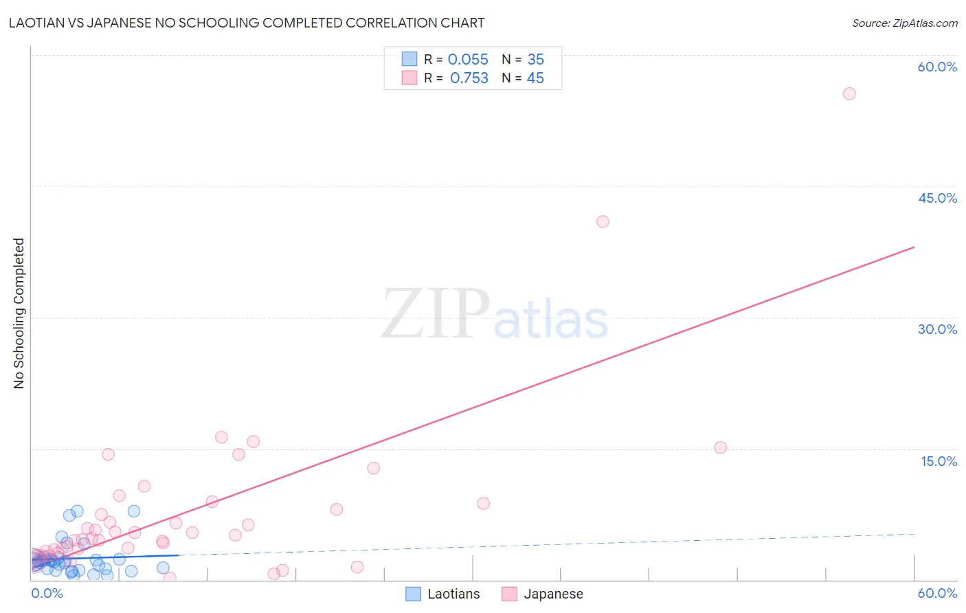 Laotian vs Japanese No Schooling Completed