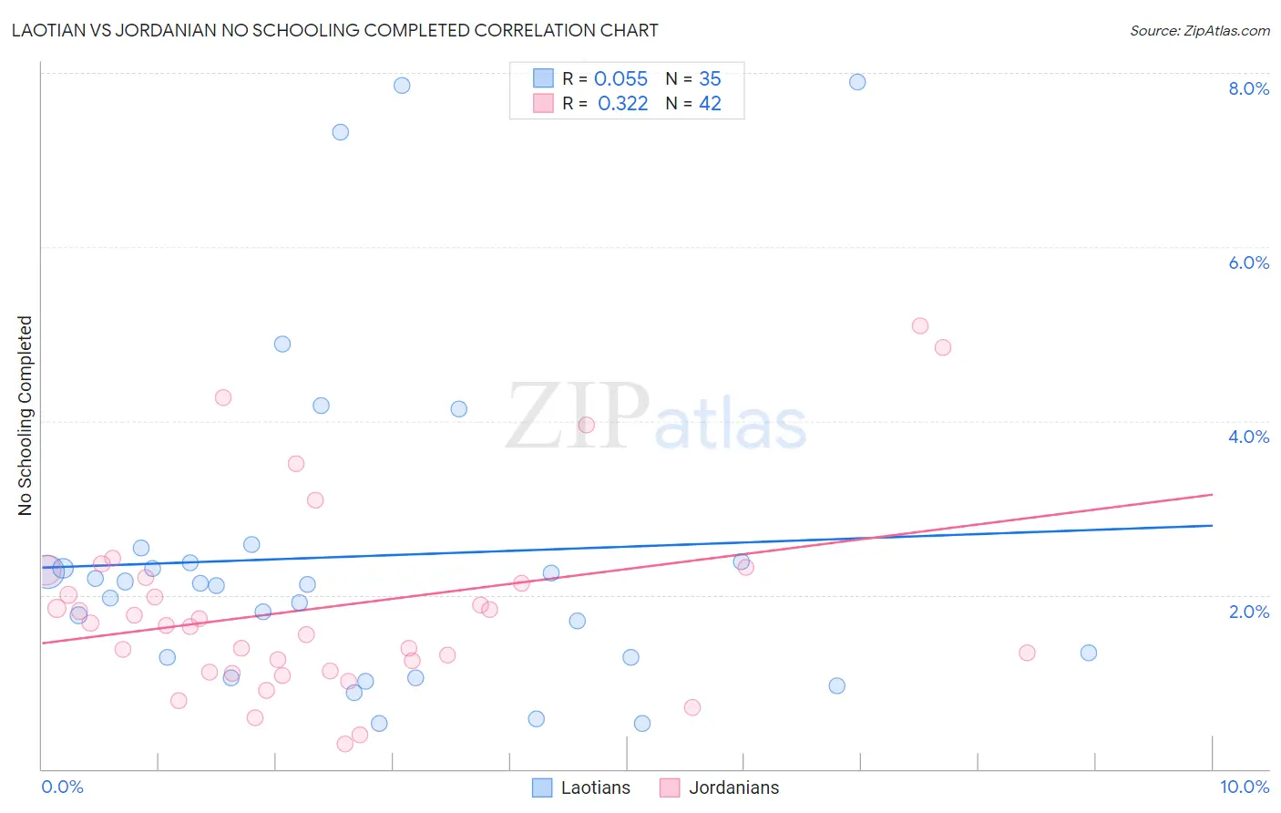 Laotian vs Jordanian No Schooling Completed