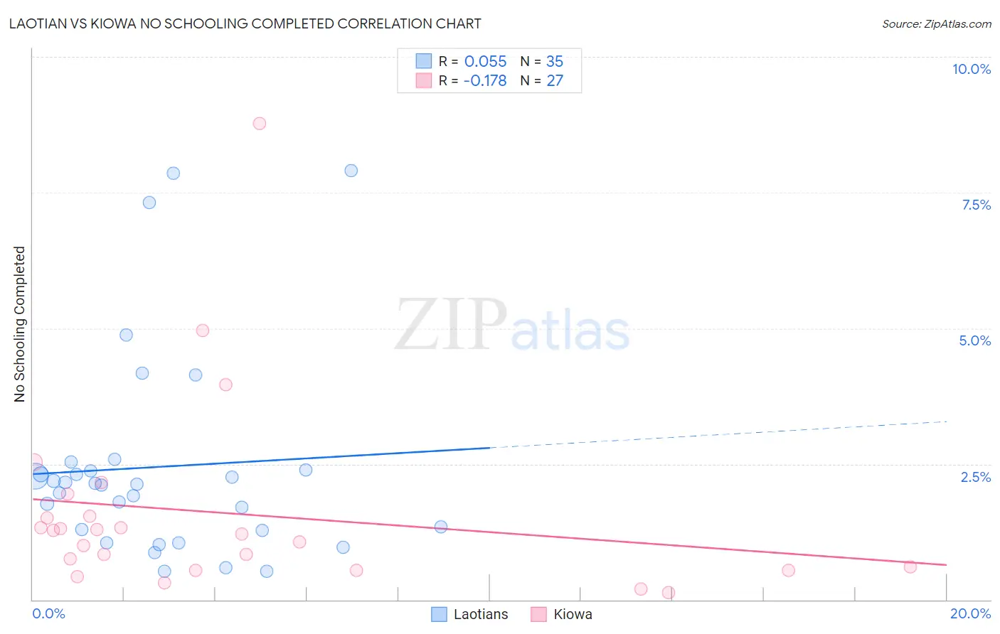 Laotian vs Kiowa No Schooling Completed