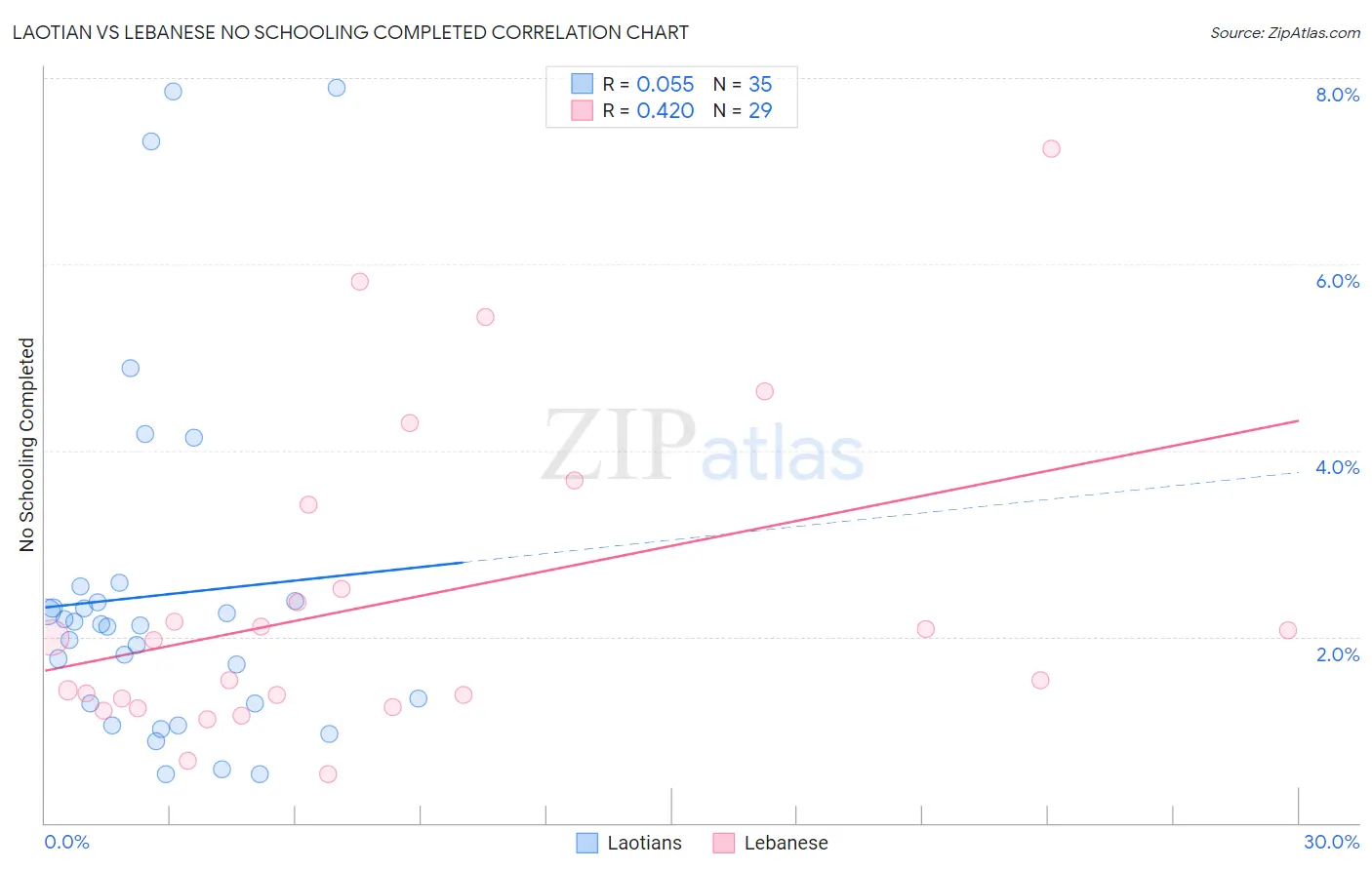 Laotian vs Lebanese No Schooling Completed