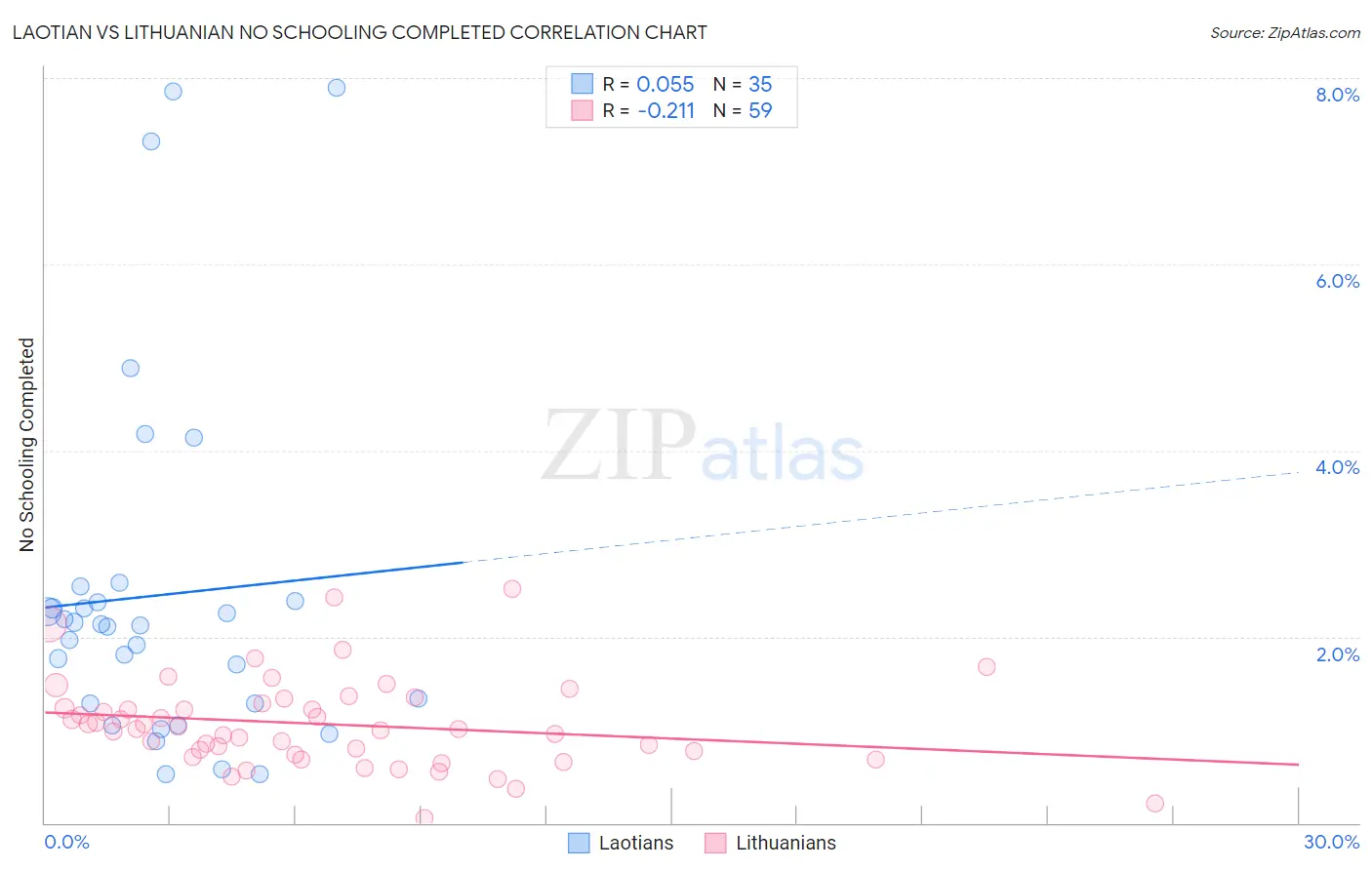 Laotian vs Lithuanian No Schooling Completed