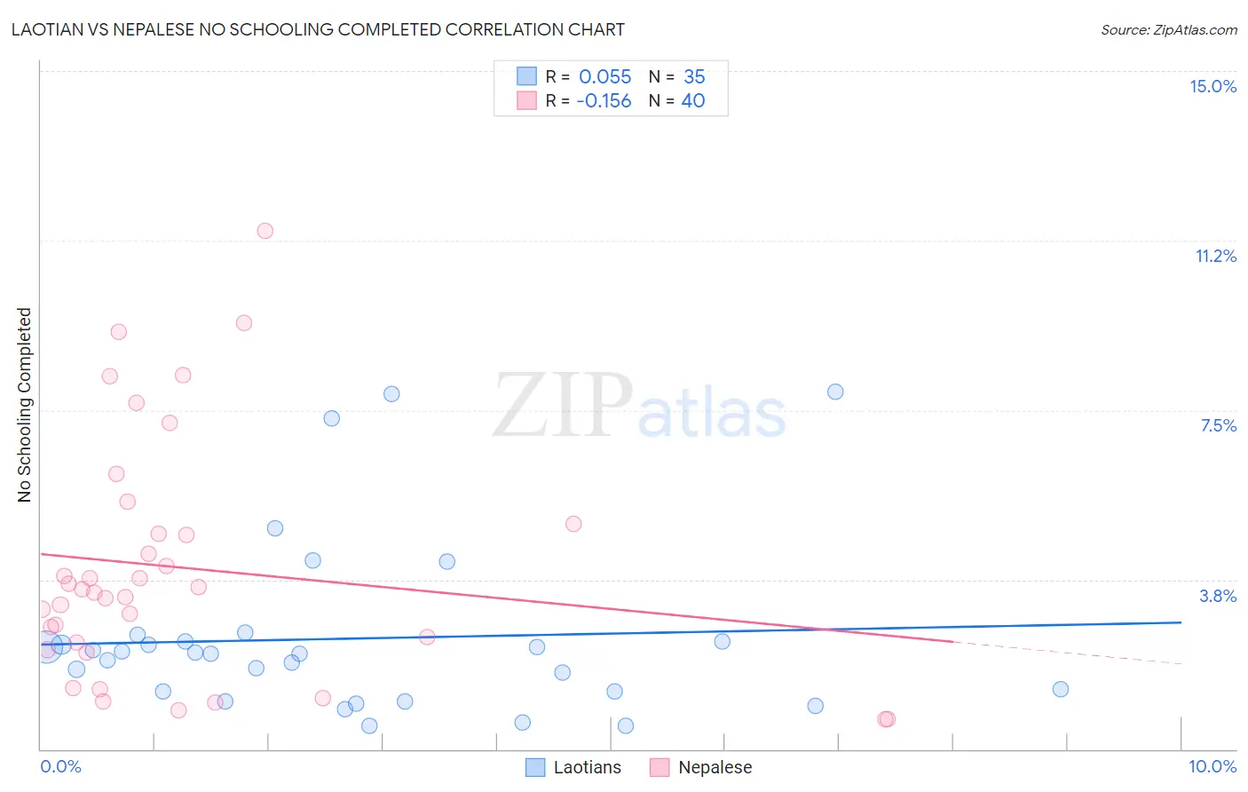Laotian vs Nepalese No Schooling Completed