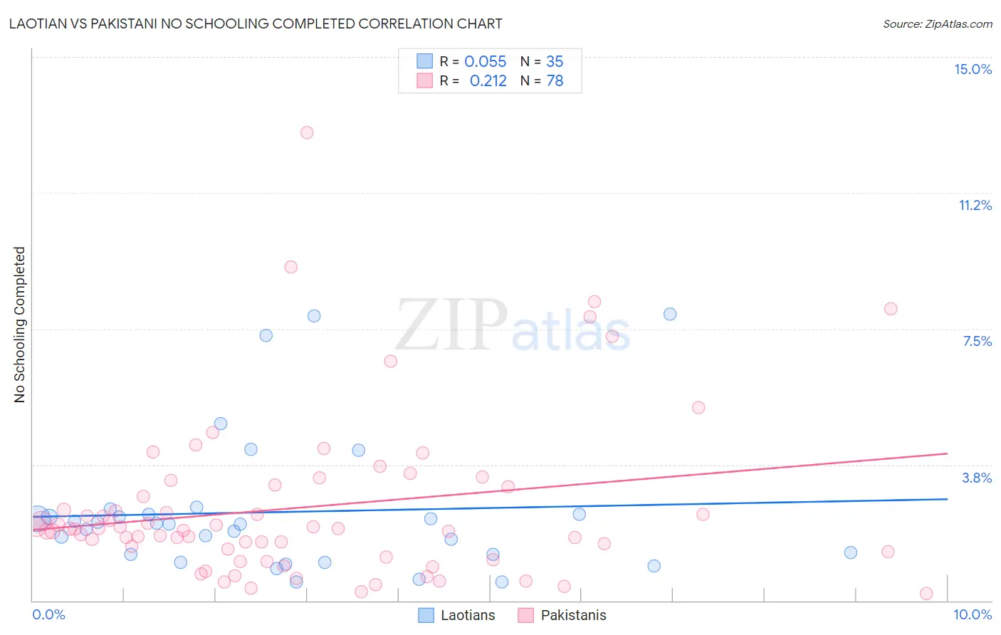Laotian vs Pakistani No Schooling Completed