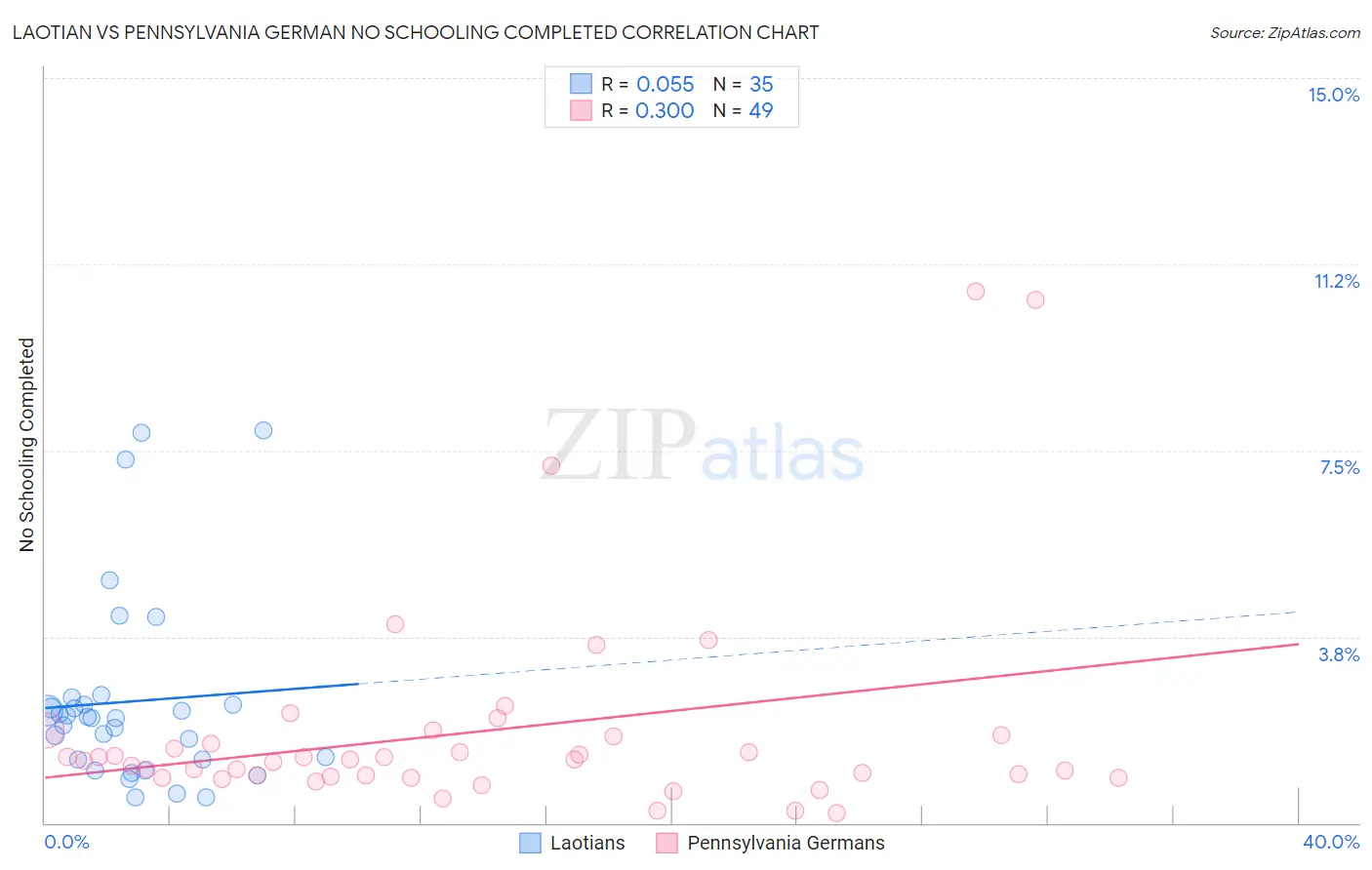 Laotian vs Pennsylvania German No Schooling Completed