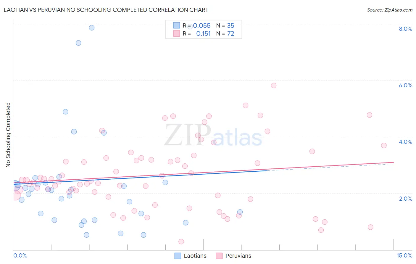 Laotian vs Peruvian No Schooling Completed