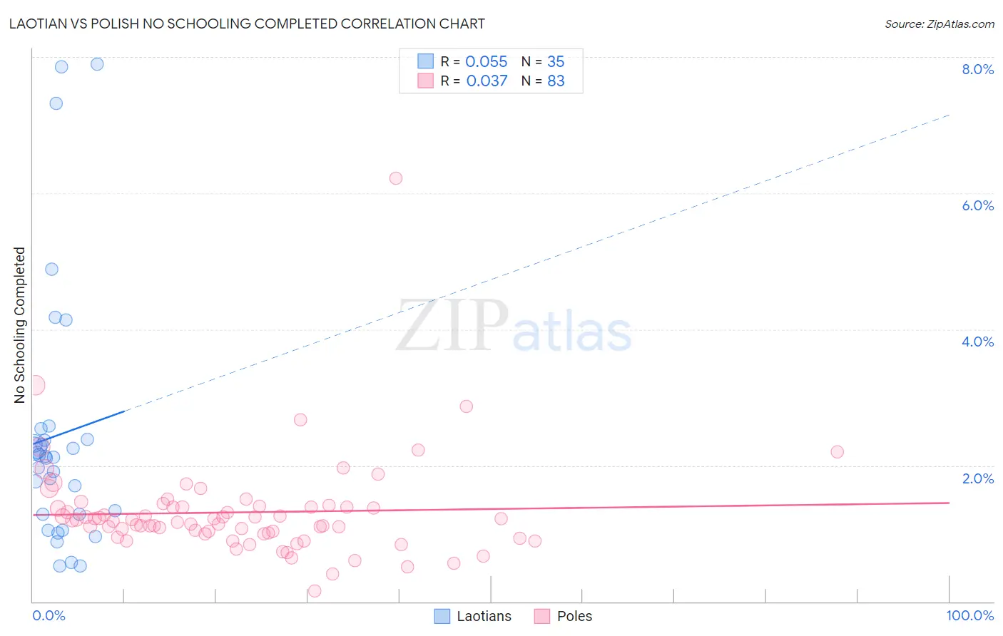 Laotian vs Polish No Schooling Completed