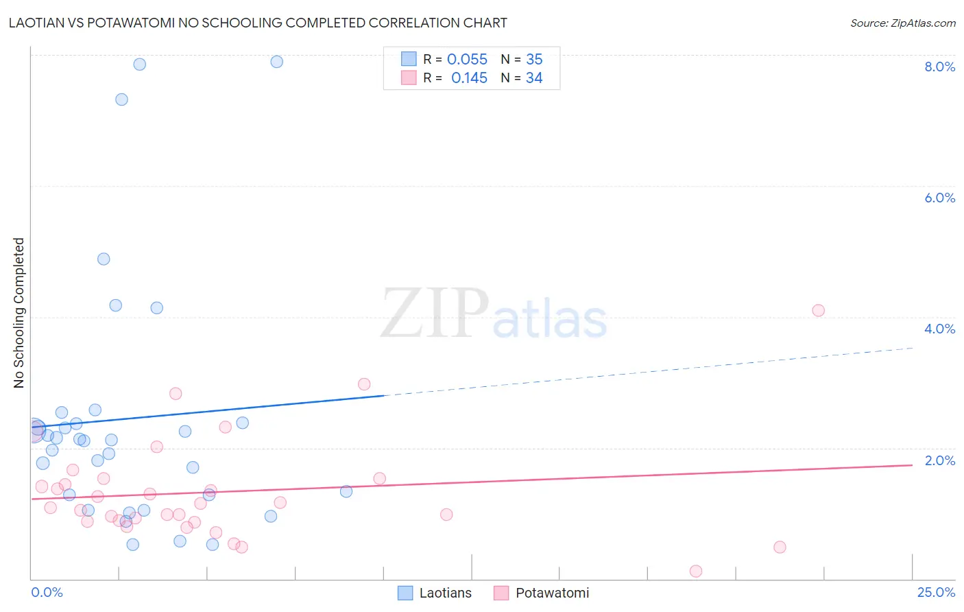 Laotian vs Potawatomi No Schooling Completed