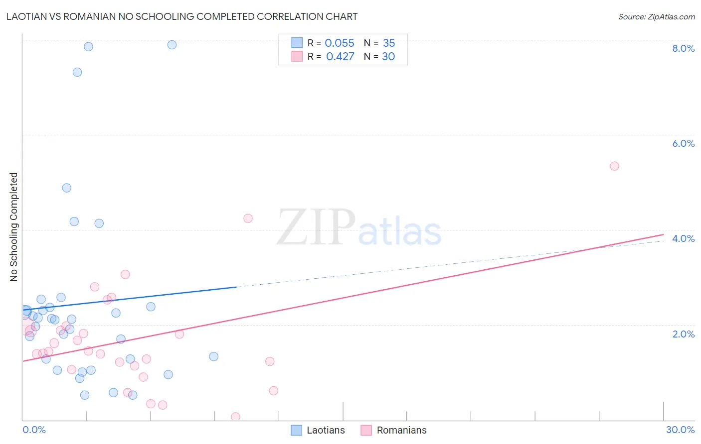 Laotian vs Romanian No Schooling Completed