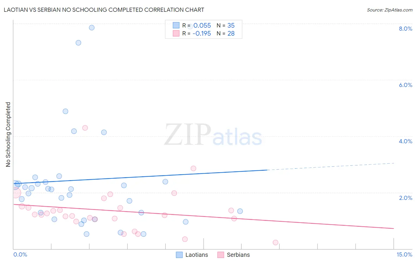 Laotian vs Serbian No Schooling Completed