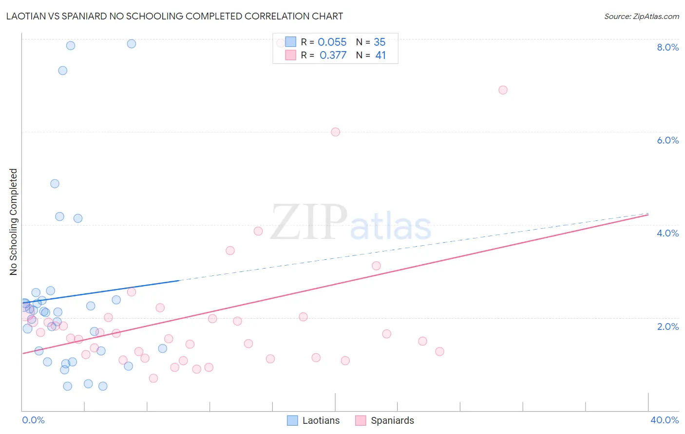 Laotian vs Spaniard No Schooling Completed