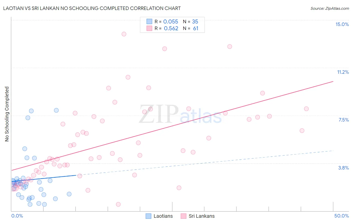 Laotian vs Sri Lankan No Schooling Completed