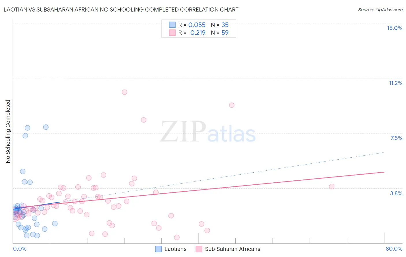 Laotian vs Subsaharan African No Schooling Completed