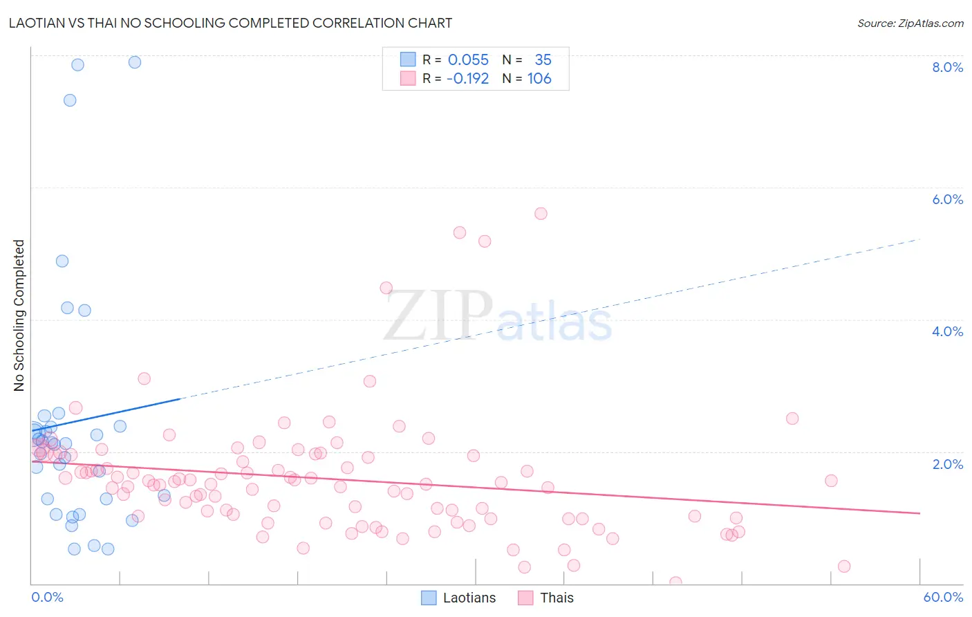 Laotian vs Thai No Schooling Completed