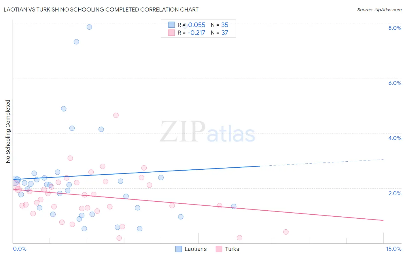 Laotian vs Turkish No Schooling Completed