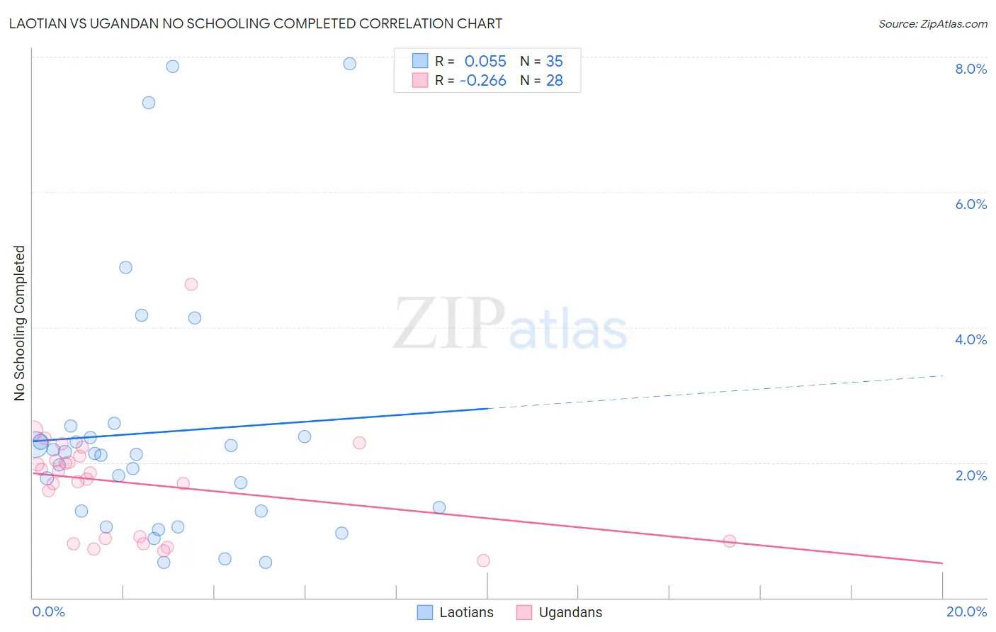 Laotian vs Ugandan No Schooling Completed