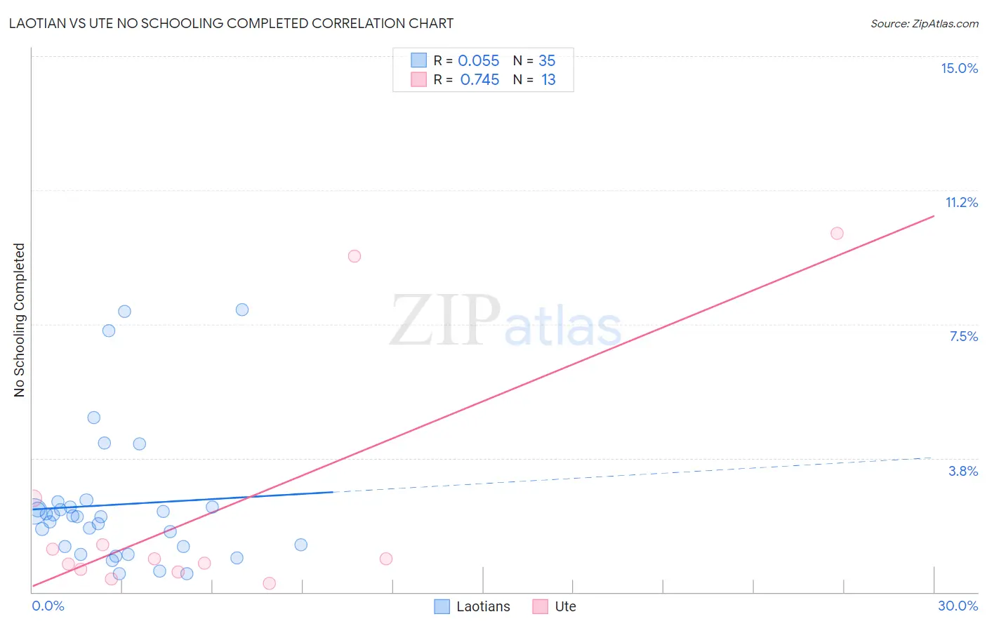 Laotian vs Ute No Schooling Completed