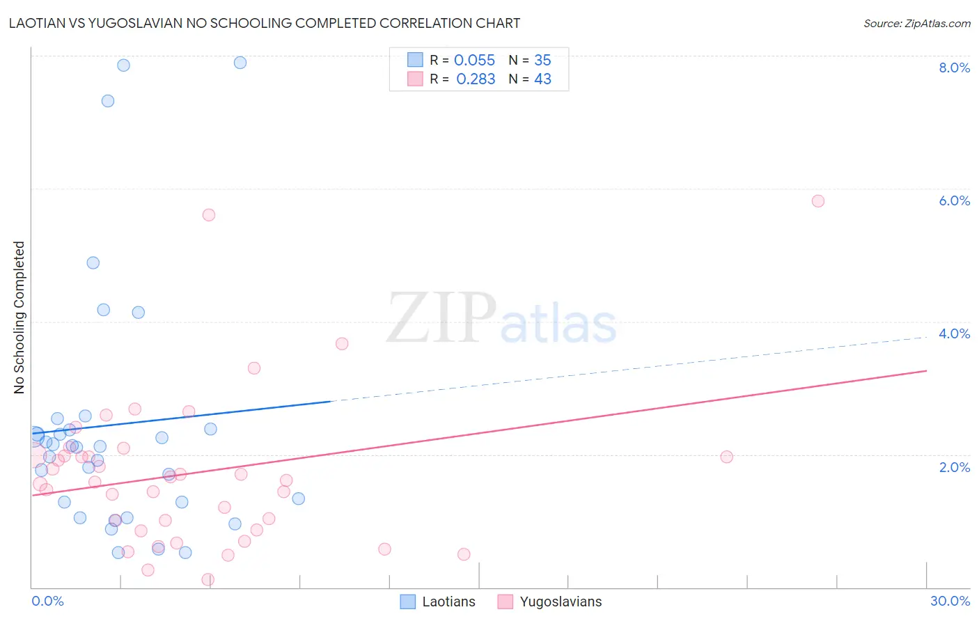Laotian vs Yugoslavian No Schooling Completed