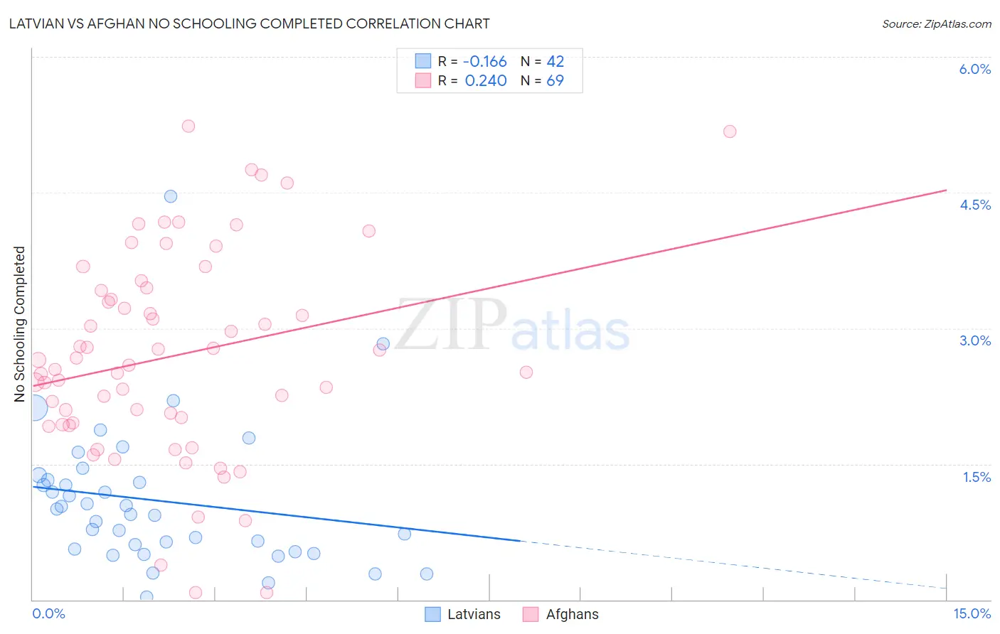 Latvian vs Afghan No Schooling Completed