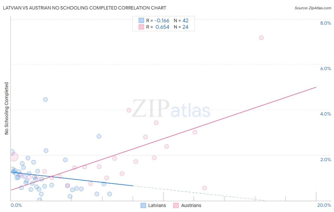 Latvian vs Austrian No Schooling Completed