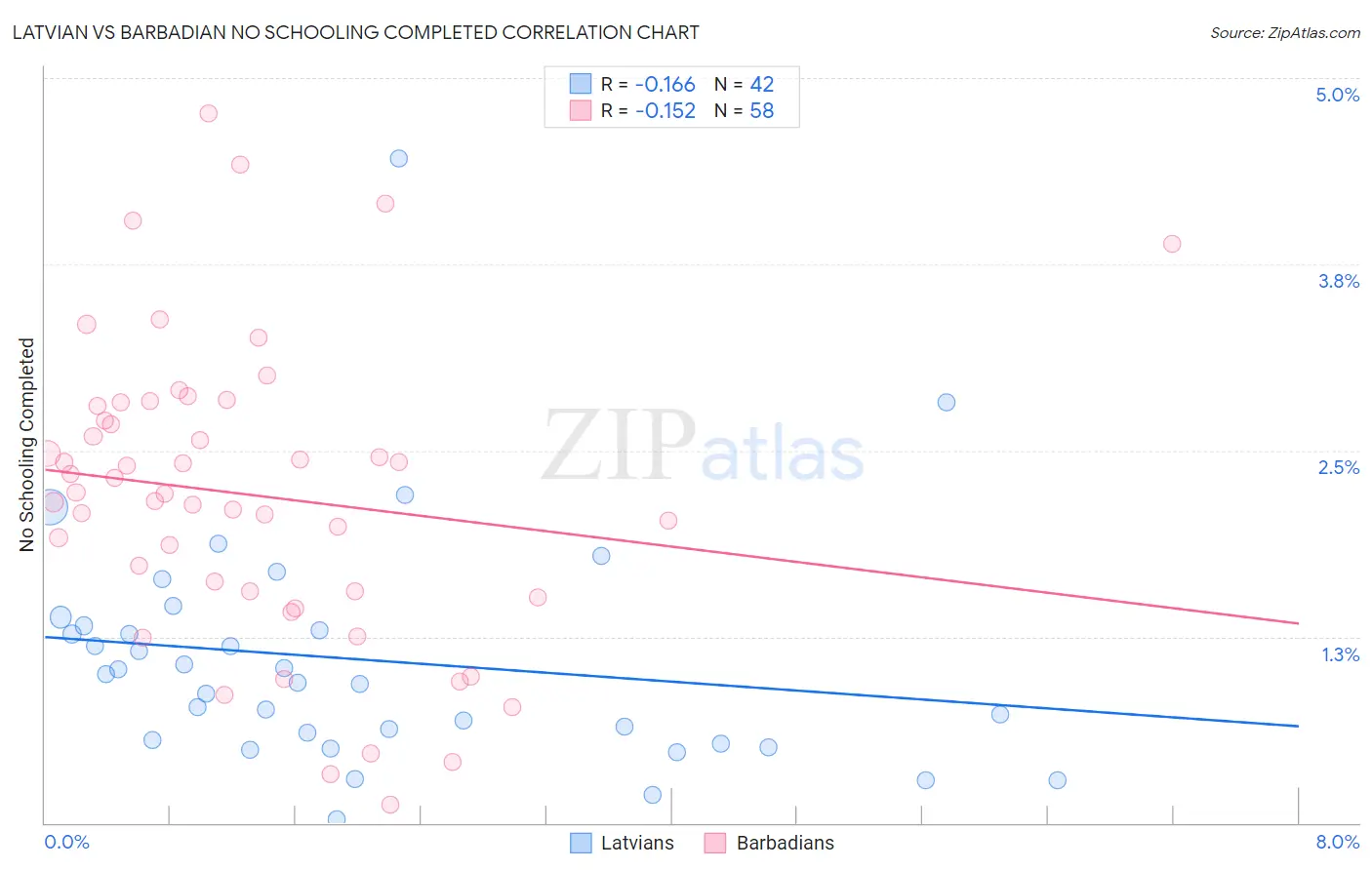 Latvian vs Barbadian No Schooling Completed