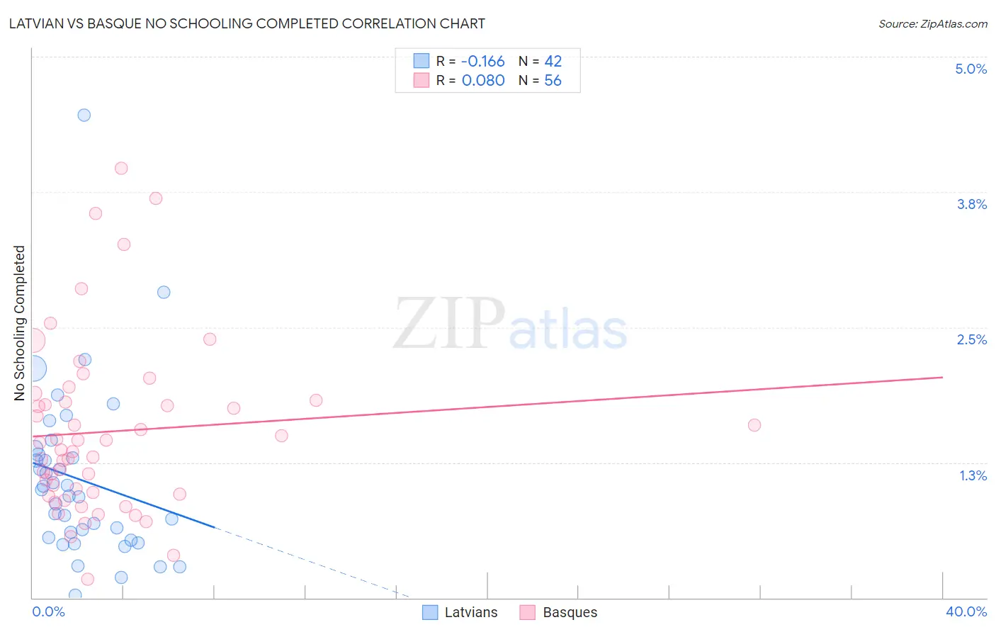 Latvian vs Basque No Schooling Completed