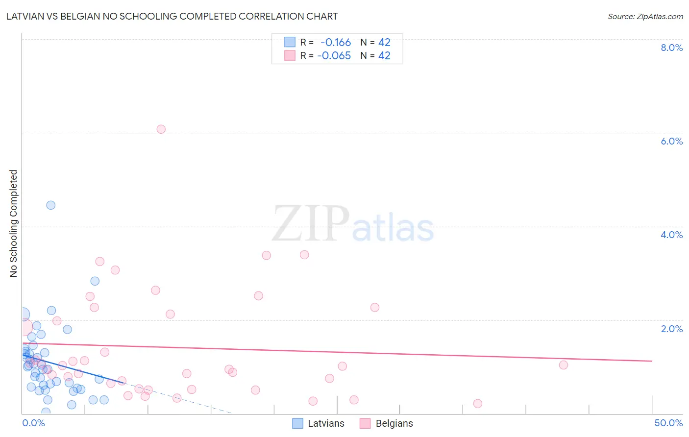 Latvian vs Belgian No Schooling Completed