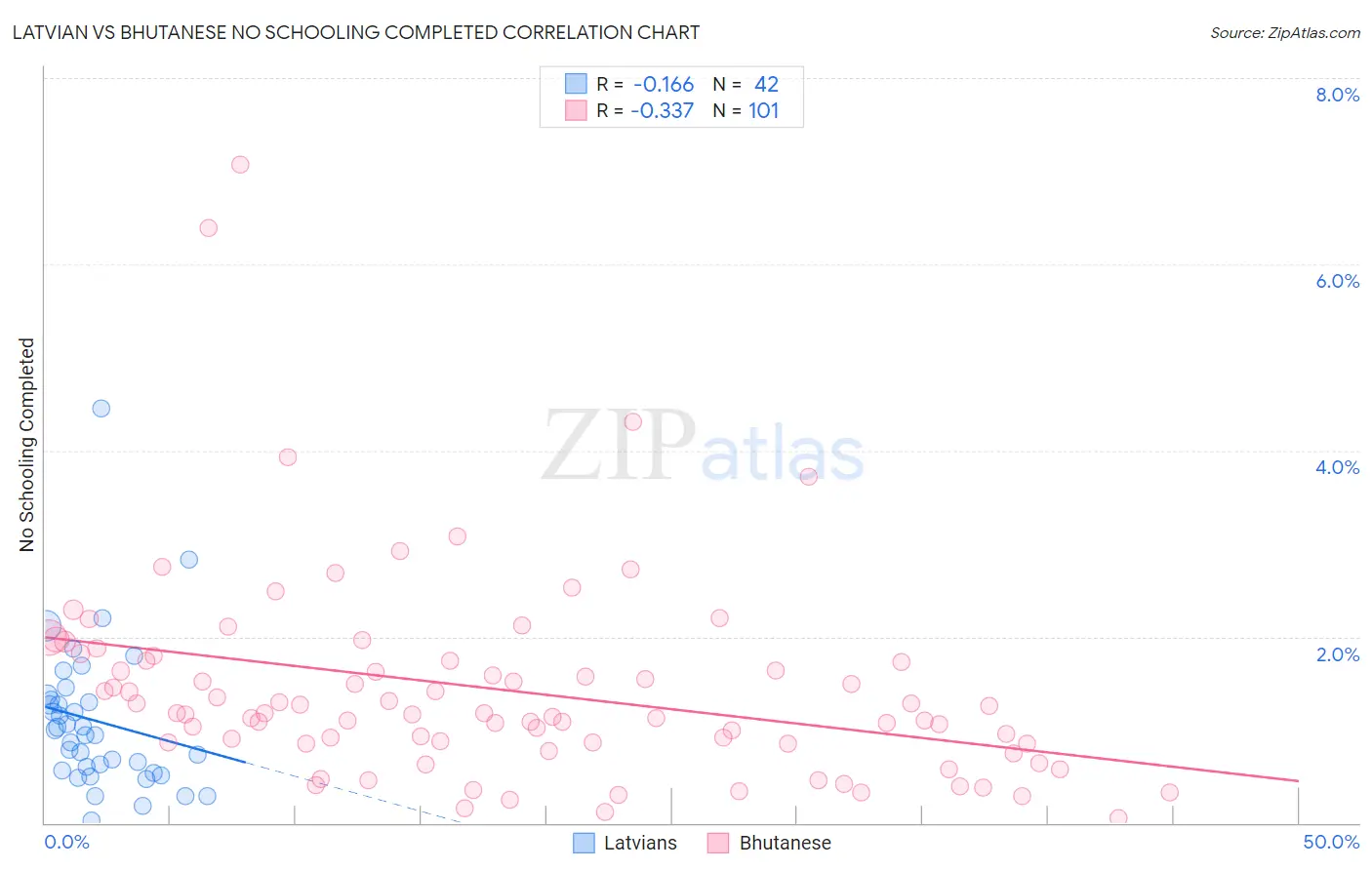 Latvian vs Bhutanese No Schooling Completed