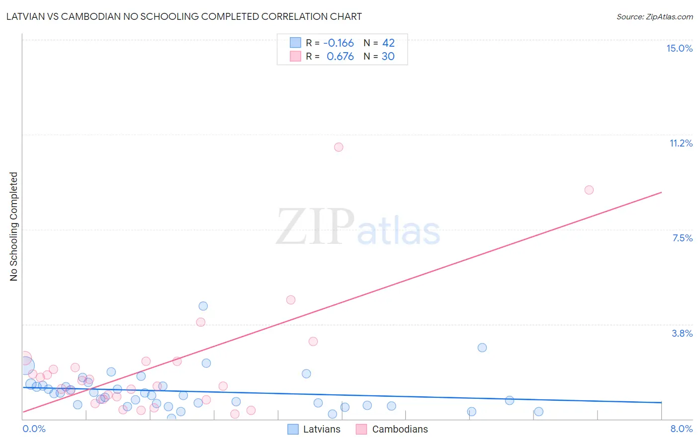 Latvian vs Cambodian No Schooling Completed