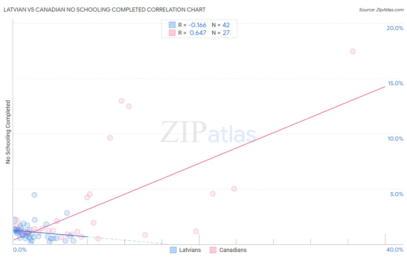 Latvian vs Canadian No Schooling Completed