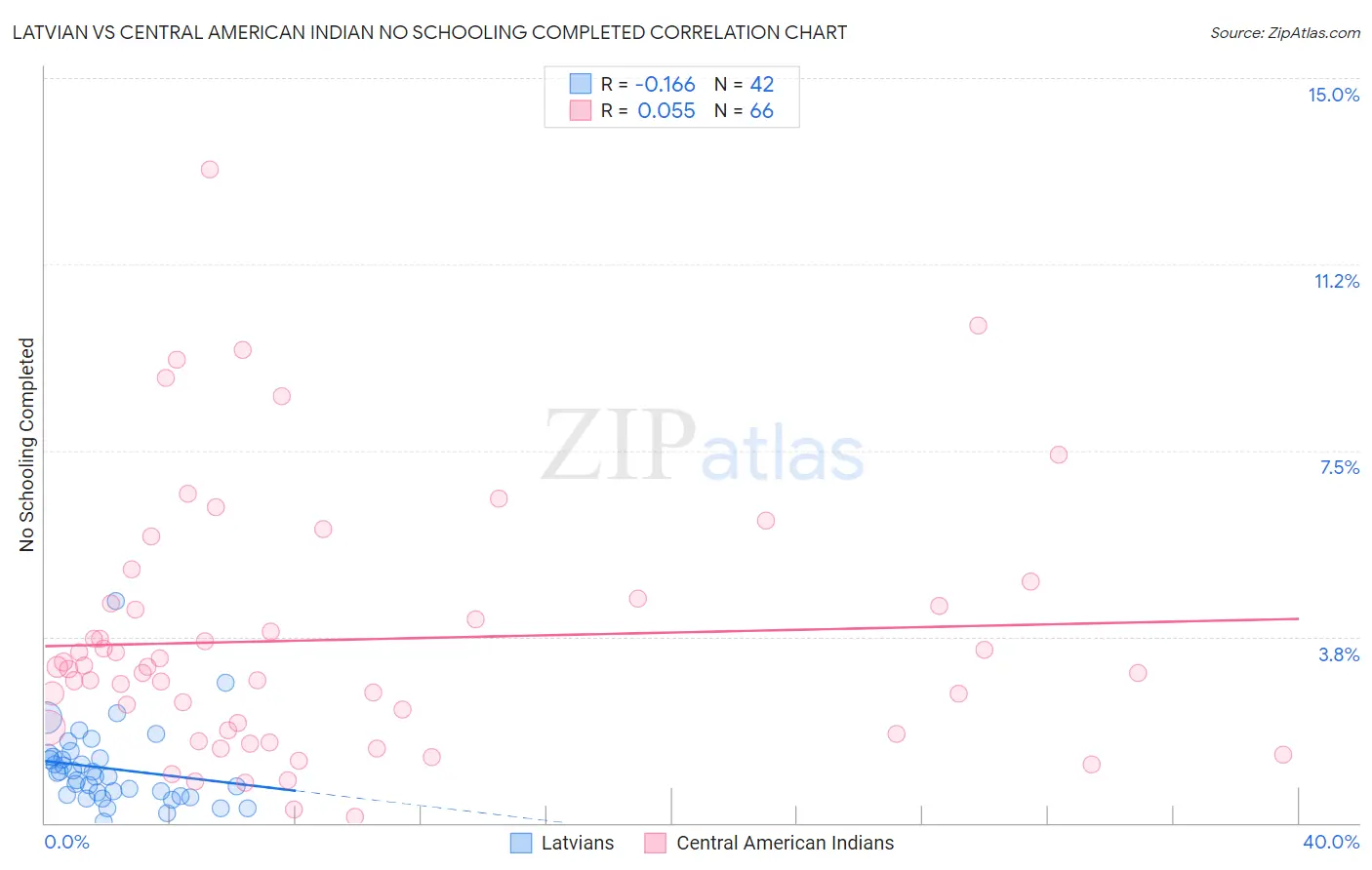 Latvian vs Central American Indian No Schooling Completed