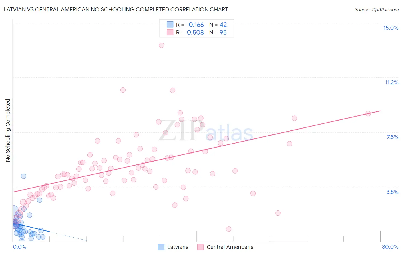 Latvian vs Central American No Schooling Completed