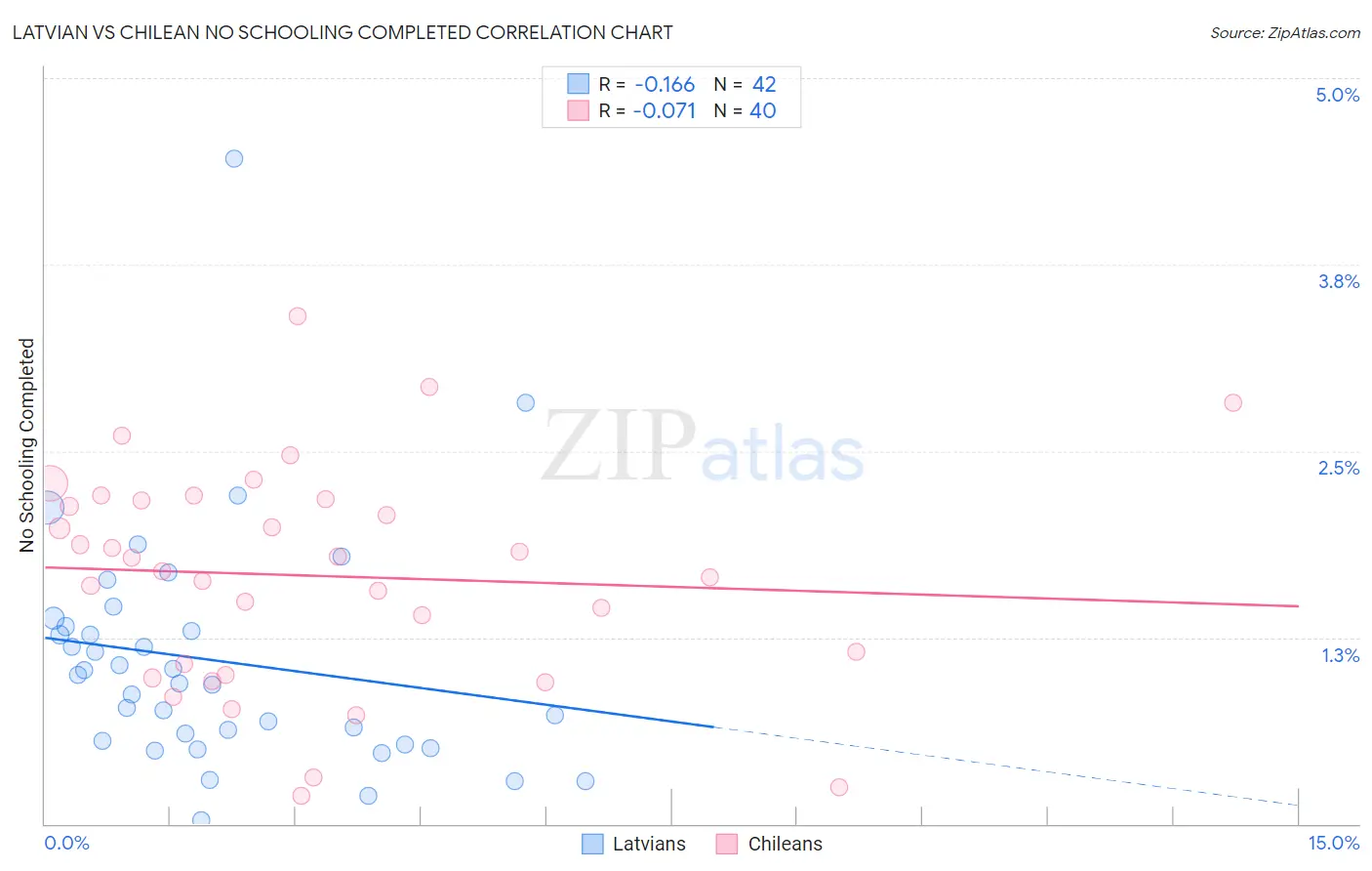 Latvian vs Chilean No Schooling Completed