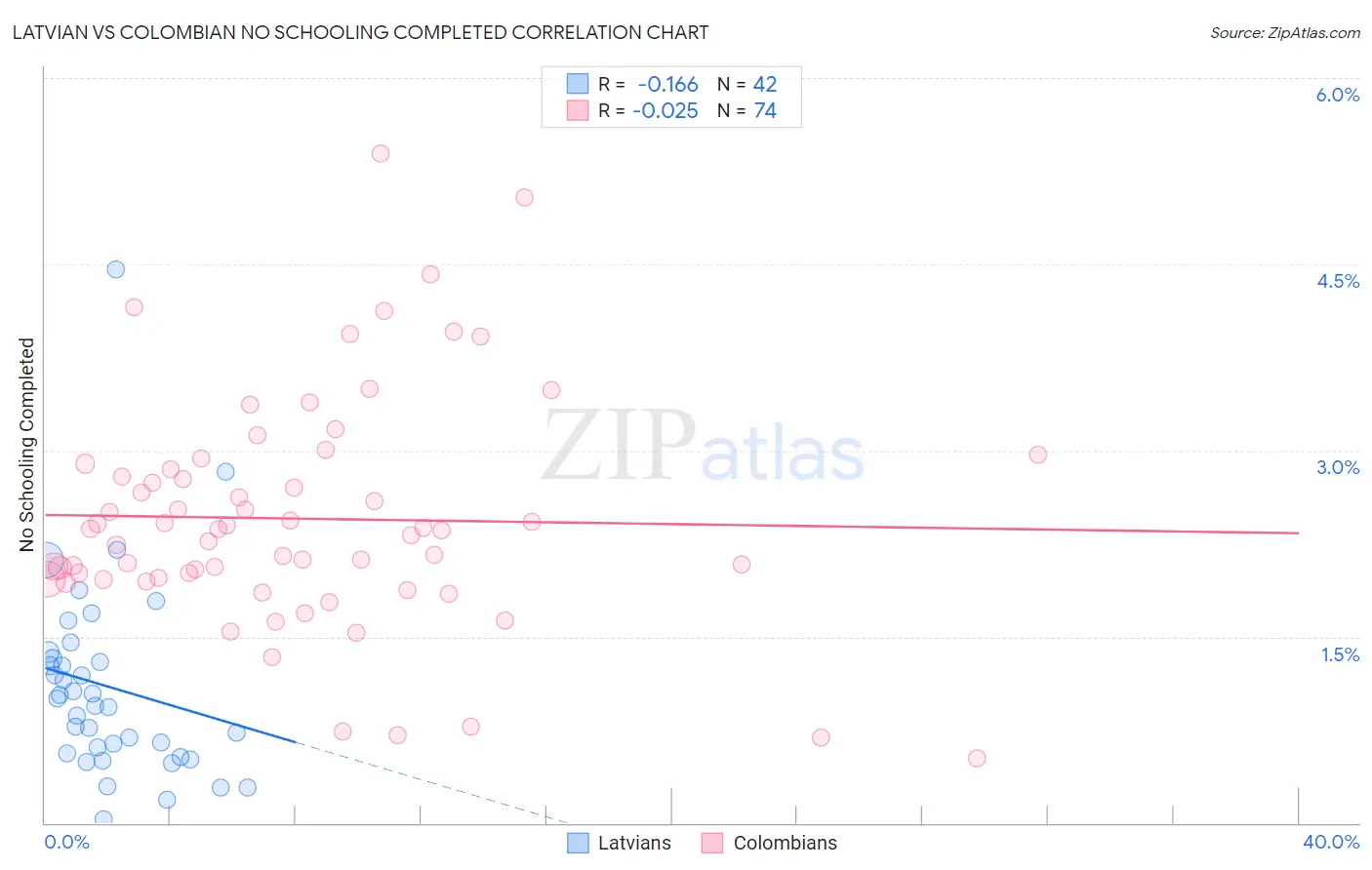 Latvian vs Colombian No Schooling Completed