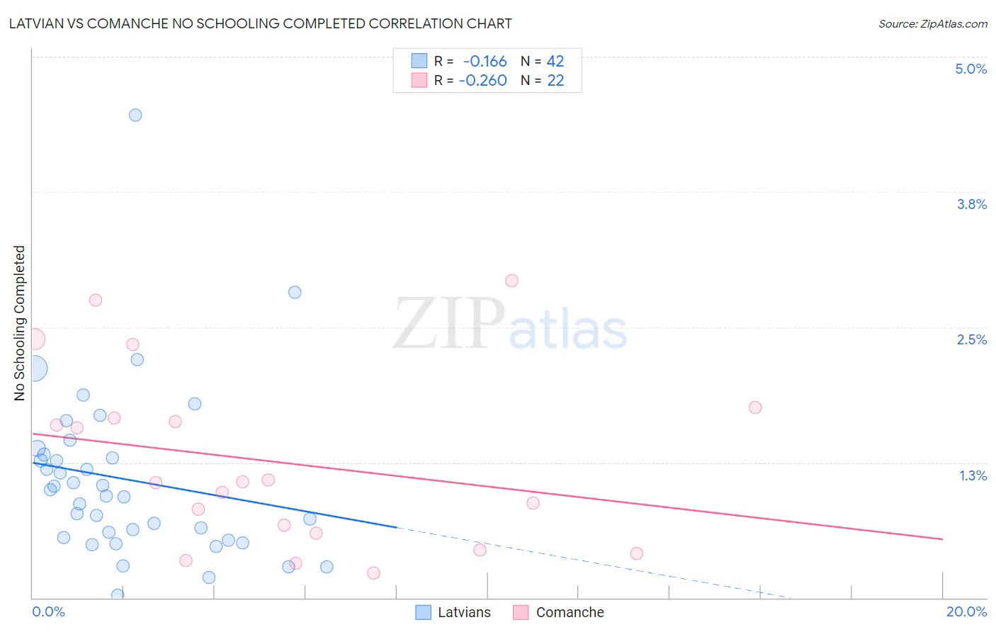 Latvian vs Comanche No Schooling Completed