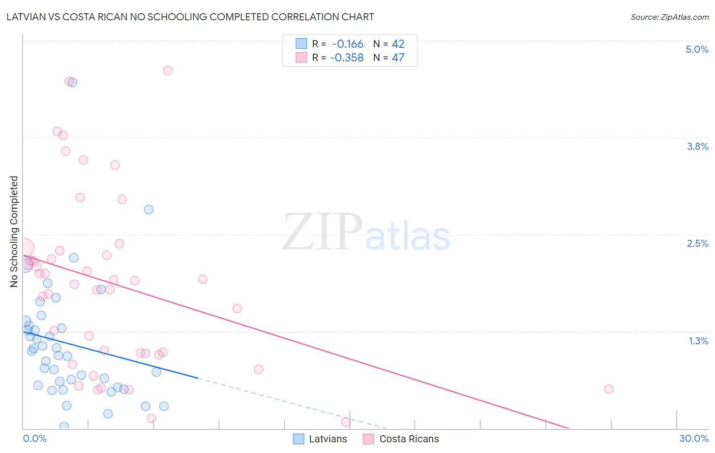 Latvian vs Costa Rican No Schooling Completed