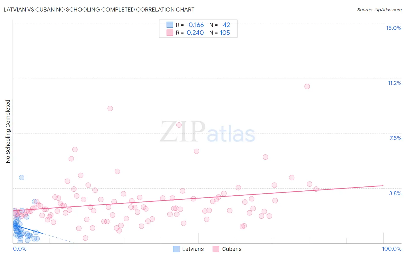 Latvian vs Cuban No Schooling Completed