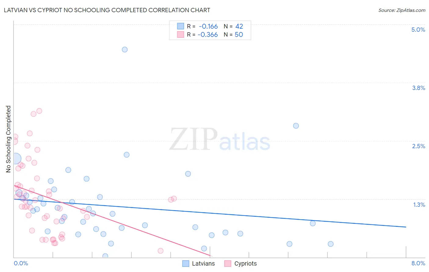 Latvian vs Cypriot No Schooling Completed