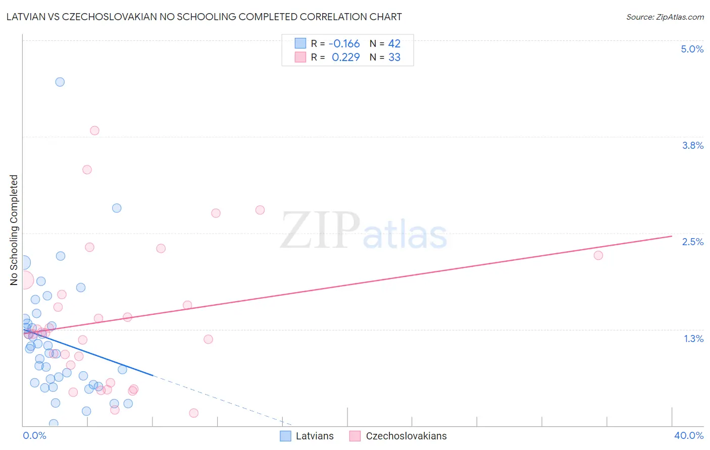 Latvian vs Czechoslovakian No Schooling Completed