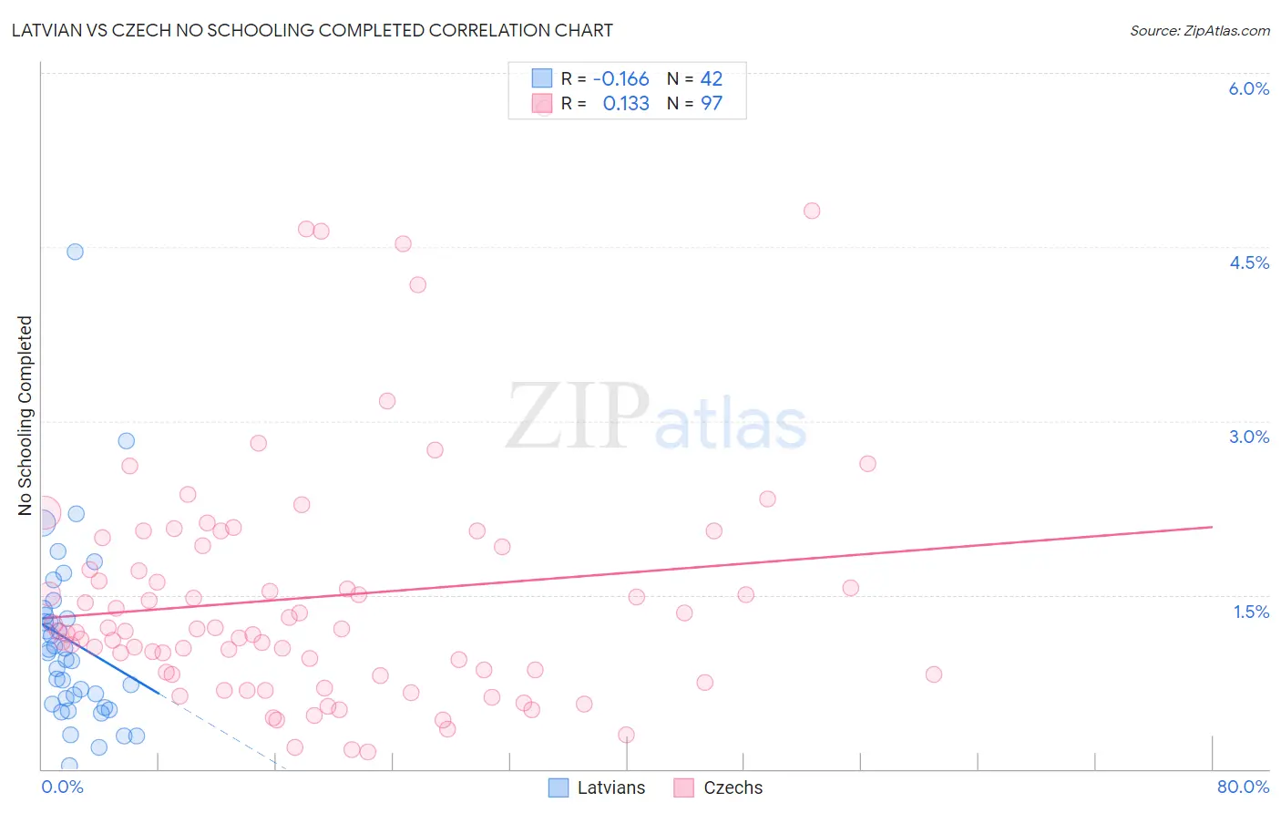 Latvian vs Czech No Schooling Completed