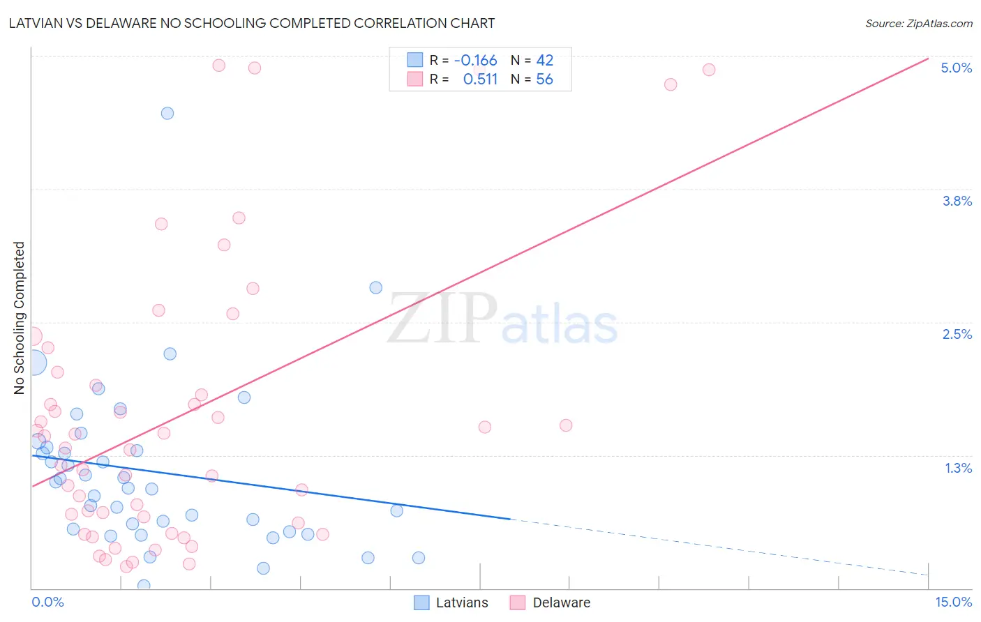 Latvian vs Delaware No Schooling Completed