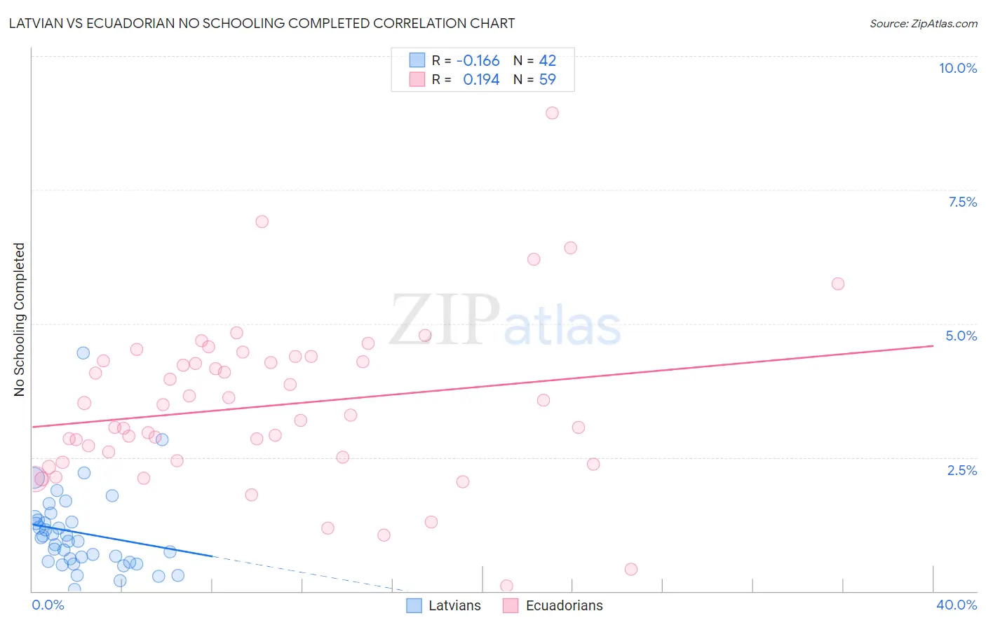 Latvian vs Ecuadorian No Schooling Completed