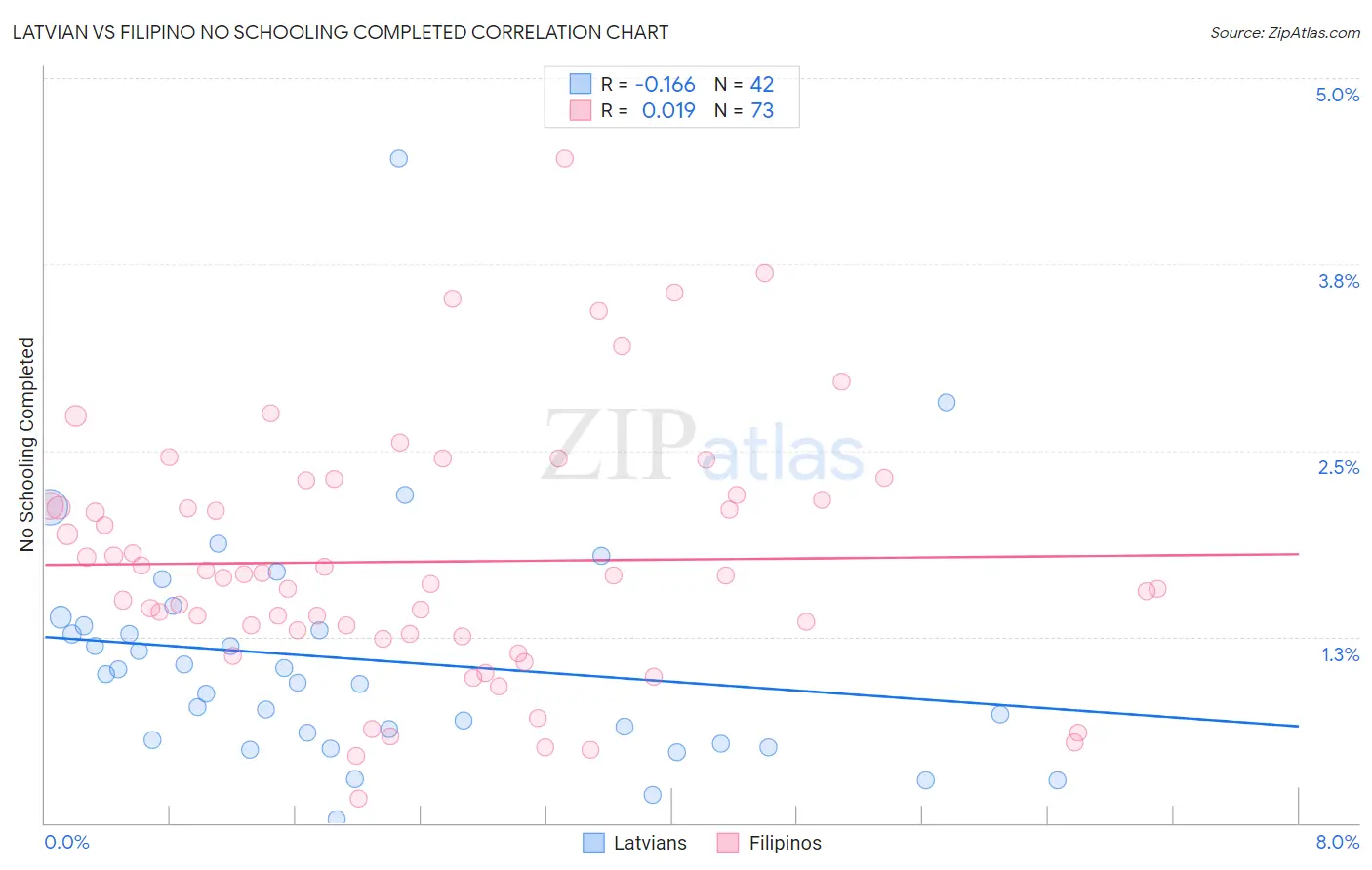 Latvian vs Filipino No Schooling Completed