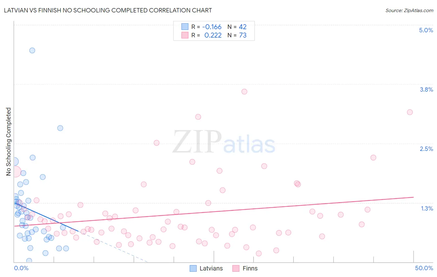 Latvian vs Finnish No Schooling Completed