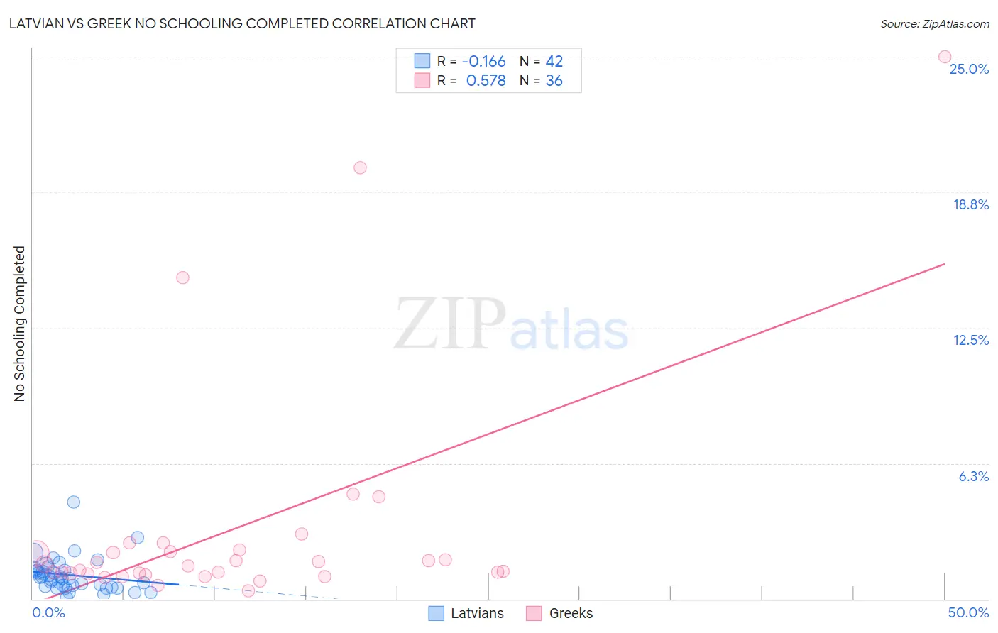 Latvian vs Greek No Schooling Completed