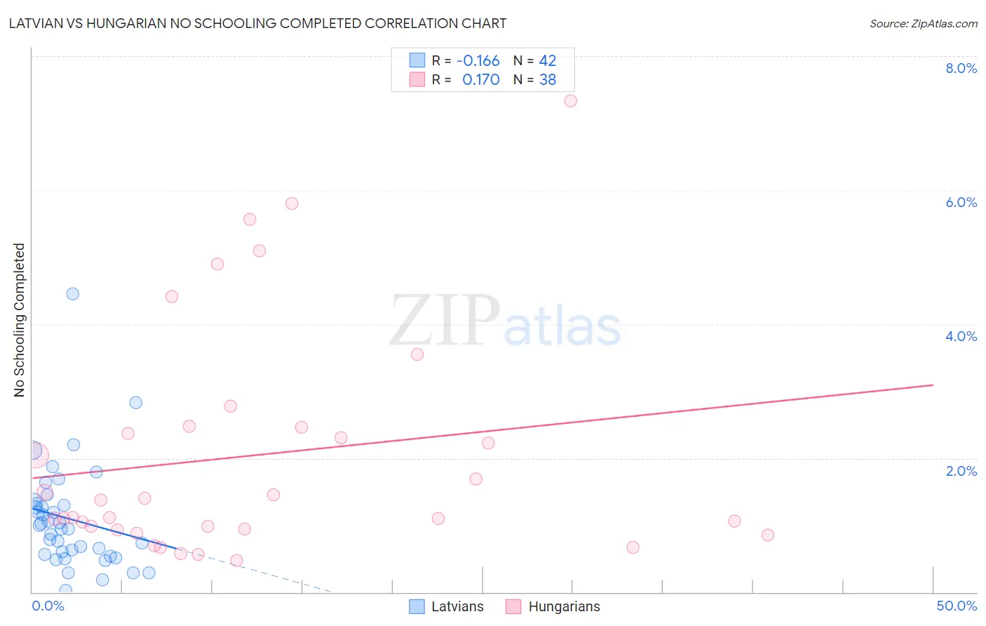 Latvian vs Hungarian No Schooling Completed