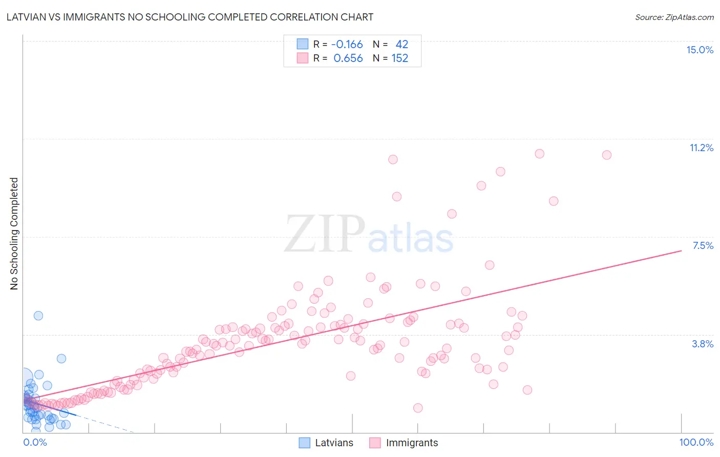 Latvian vs Immigrants No Schooling Completed