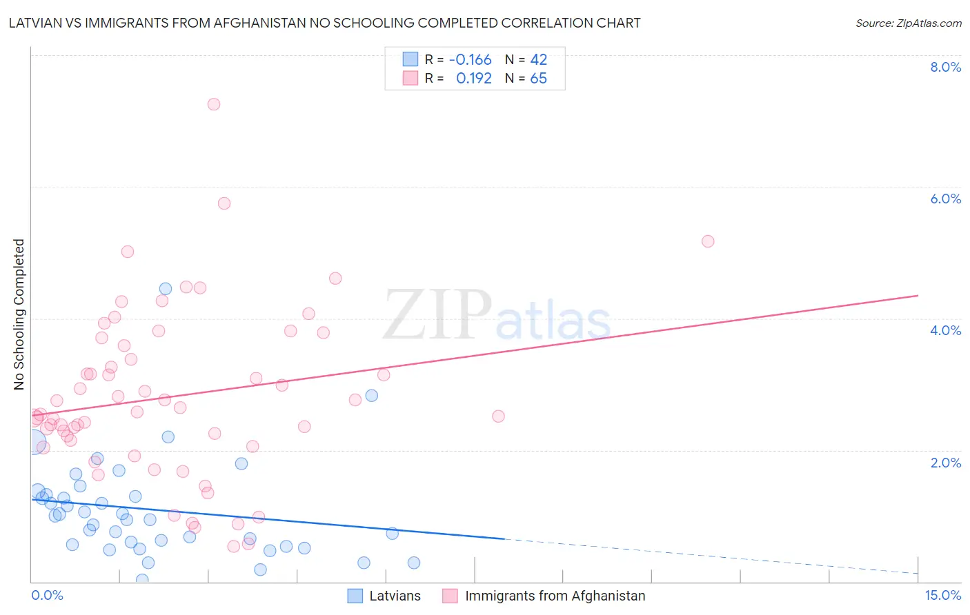 Latvian vs Immigrants from Afghanistan No Schooling Completed