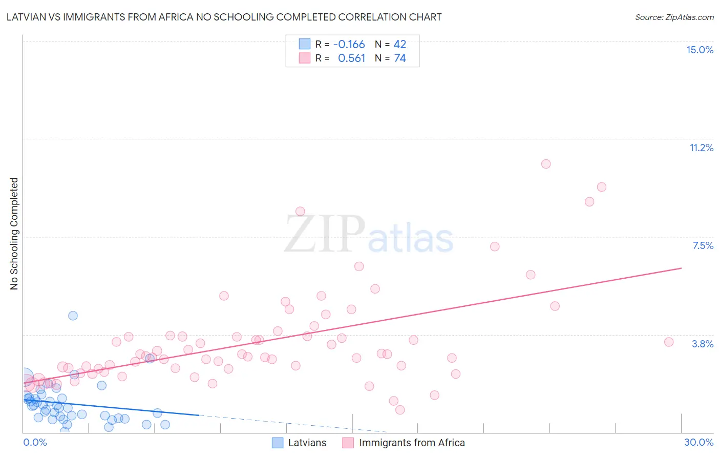 Latvian vs Immigrants from Africa No Schooling Completed